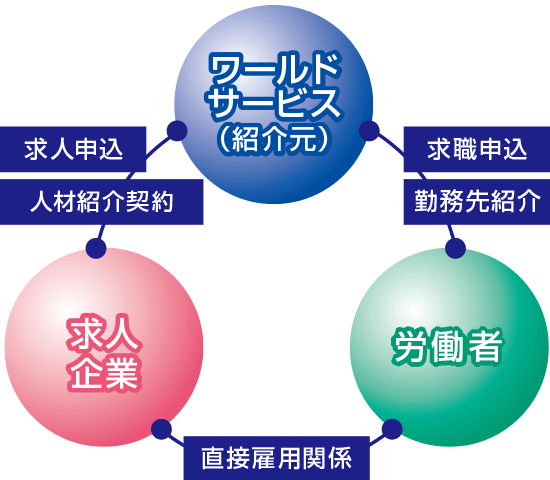 人材サービスとは 人材派遣 職業紹介の 株式会社ワールドサービス